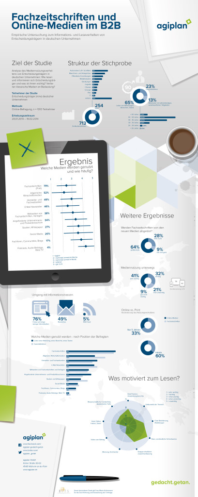 Ergebnisse der Studie "Wie informieren sich Entscheidungsträger?" als Infografik