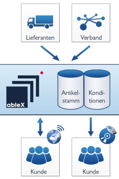 Schnelle Webshops verkaufen besser: Master Data Management ableX optimiert Online-Handel