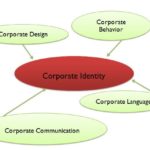 Die vier Elemente der Corporate Identity