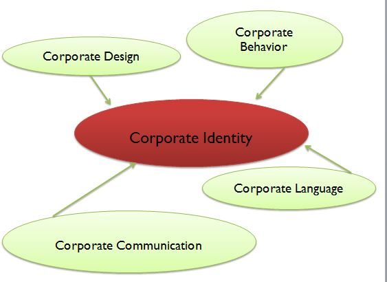 Corporate Identity – Kann man es anfassen?