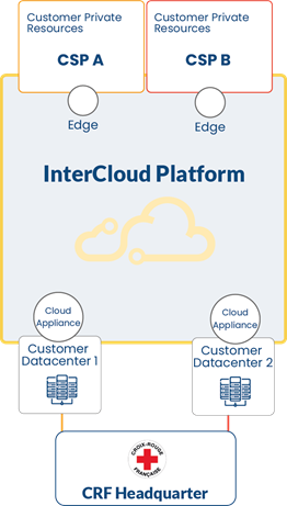 InterCloud unterstützt das Französische Rote Kreuz bei Migration der IT-Infrastruktur