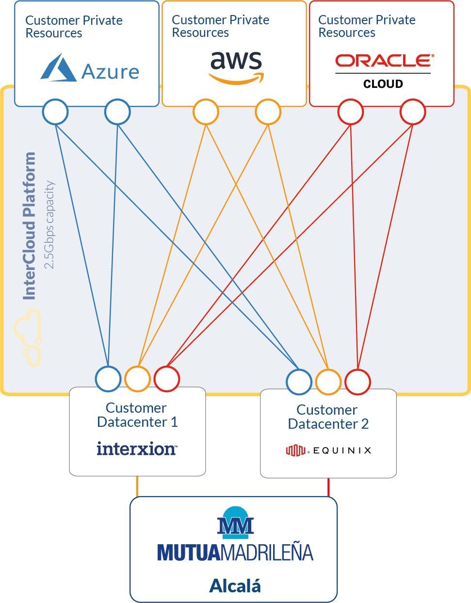 InterCloud-Platform for Mutua Madrilenia InterCloud Platform for Mutua Madrilenia